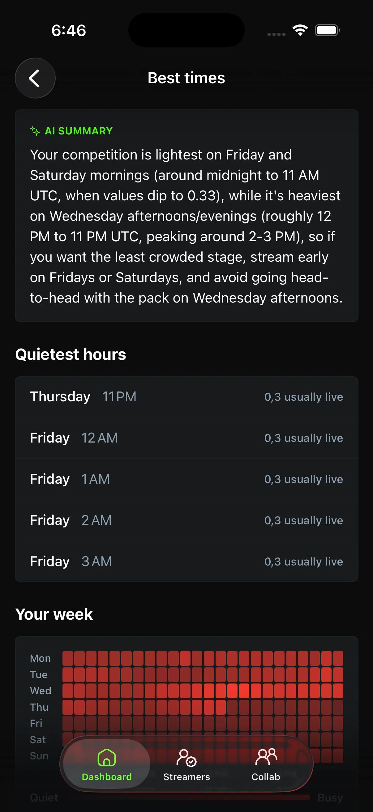 Best times screen with an AI summary, the quietest hours and a weekly heat map